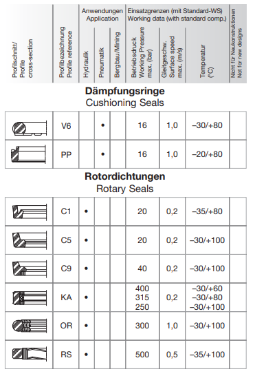 ตารางสเปกแค็ตตาล็อก Parker Prädifa C5 Rotary Seals แรงดัน 20 bar ความเร็วรอบ 0.2 m/s อุณหภูมิ -30 ถึง +100 องศาเซลเซียส