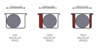 แบคอัพริง (Back-up Ring) คืออะไร? แหวนรองป้องกันโอริงปลิ้นแตกในระบบแรงดันสูง